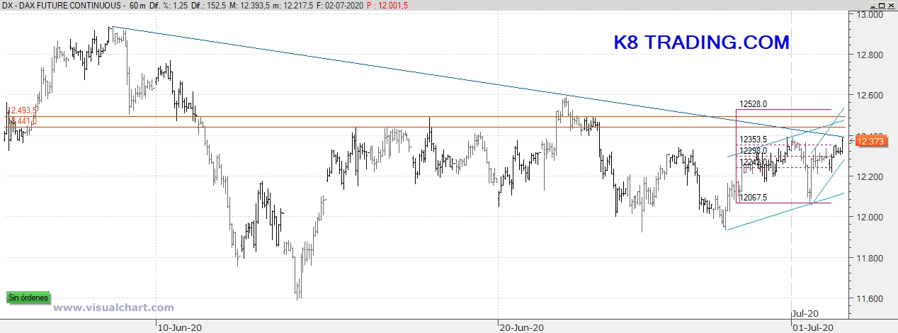 Gráfico Dax 30