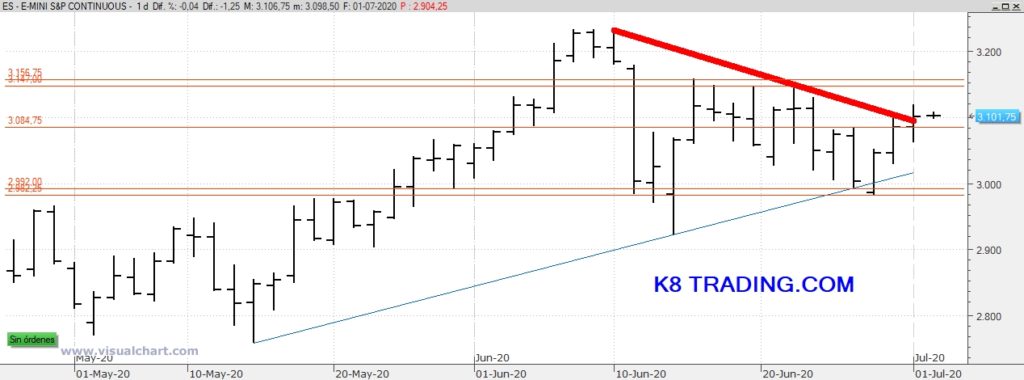 Gráfico S&P 500